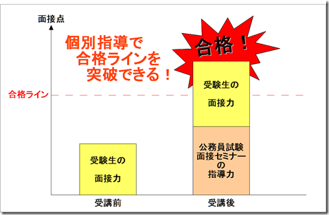 公務員試験面接セミナー　志望動機　自己PR　大阪　京都　神戸