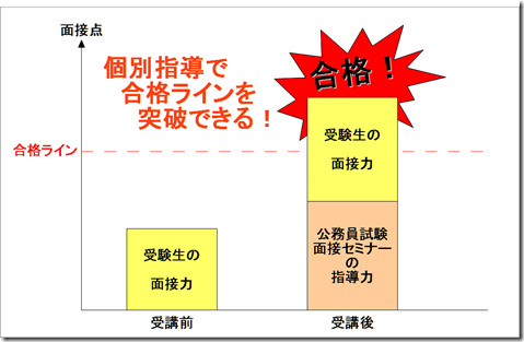 公務員試験面接セミナー　志望動機　自己PR　大阪　京都　神戸