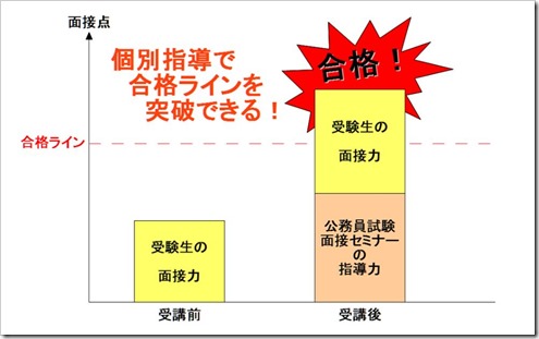 公務員試験面接セミナー｜京都市｜面接カード｜模擬面接